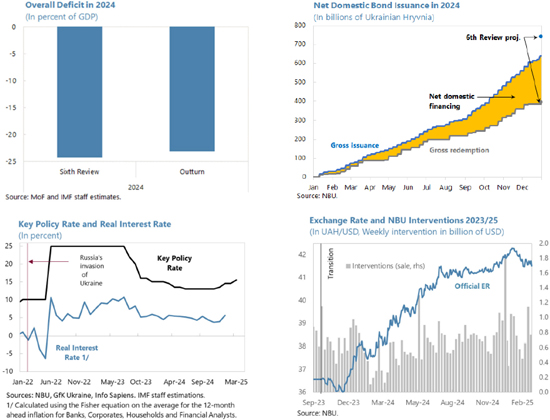 IMF: Ukraine Faces $136 Billion Budget Deficit Over Next Four Years