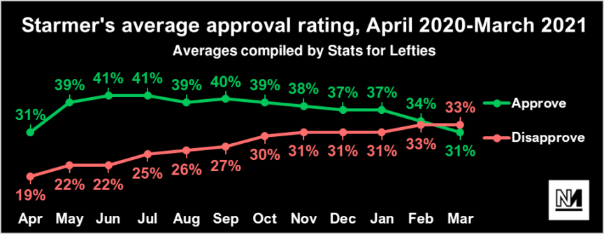 Starmer’s Approval Rating Drops to 13% as Economic Challenges Loom