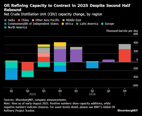Oil Refining Capacity Drops in Europe and U.S. by 2035 Amid Electric Vehicle Surge