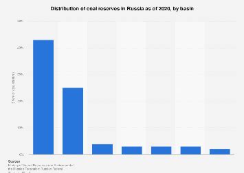 Russia’s Coal Reserves Surge by 825 Million Tons as Production Drops