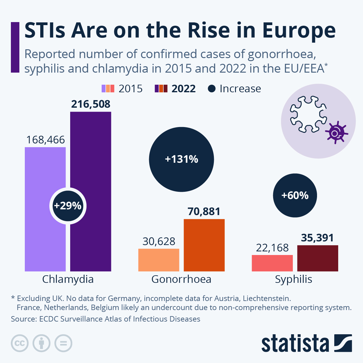 Europe’s Sexually Transmitted Disease Burden Rises Sharply