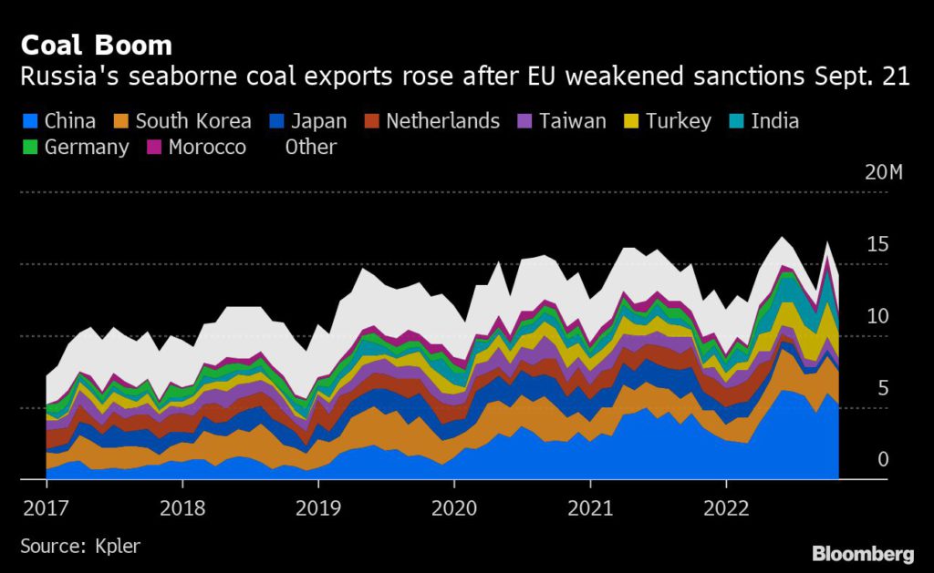 Russia’s Coal Exports to South Korea Soar as Uranium Shipments to Brazil Hit Decades-High