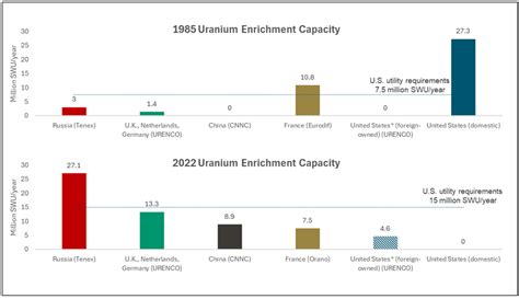 Europe’s Uranium Reliance on Russia Rises 7% in 2025, Sprott Reports