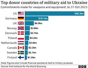 EU May Need Additional Funds for Ukraine Amid Budget Concerns