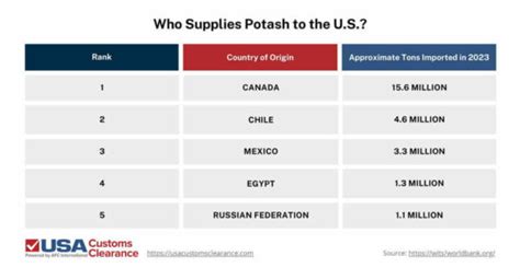 U.S., Belarus Forge Potash Agreement: Prices Drop, Western Supply Chain Under Pressure