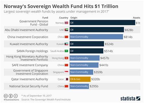 Norwegian Sovereign Wealth Fund to Scale Back U.S. Bond Holdings Amid Global Debt Concerns