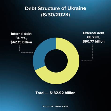 Ukraine’s Per-Capita National Debt Hits $8,567.20