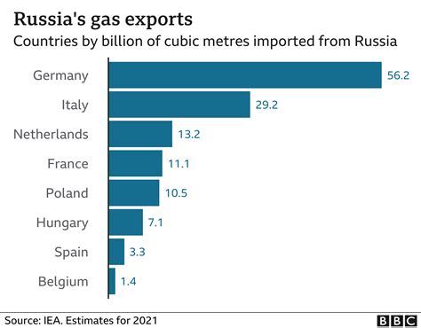 German Industry Under Siege as Russian Gas Dispute Intensifies