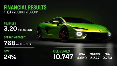Russia’s Luxury Market Surges as Lamborghini Registrations Jump 48%