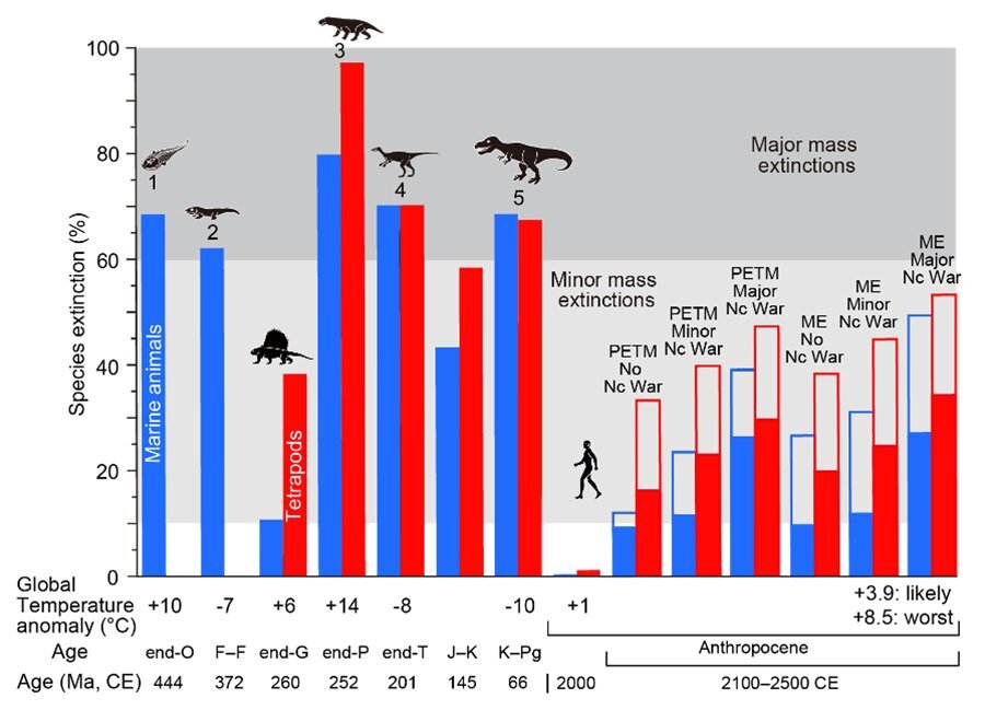 Humanity Faces Extinction Within 75 Years Due to AI and Nuclear Threats
