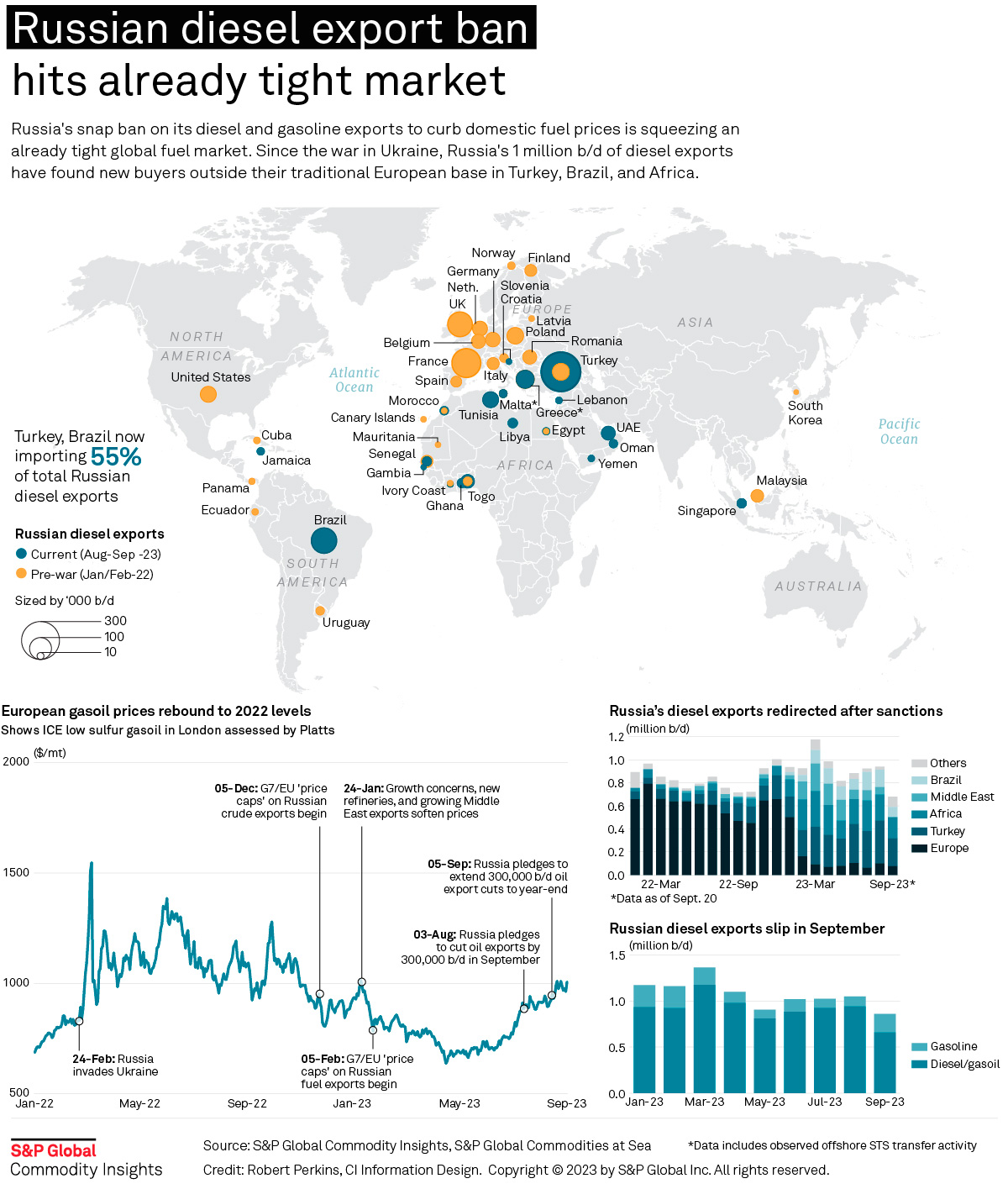Russia’s Diesel Deal Sparks 5-6% Oil Drop and Political Firestorm